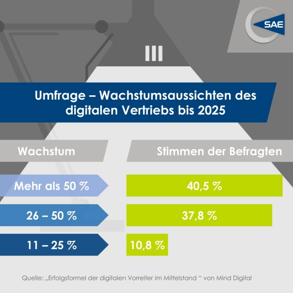 Wachstumsaussichten digitaler Vertrieb bis 2025